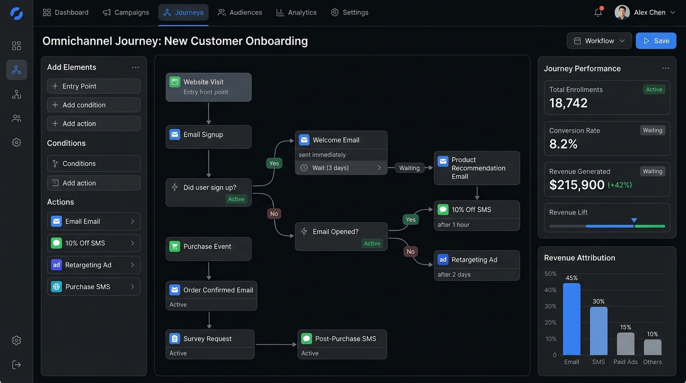Omnichannel Customer Journey and Automation Workflow